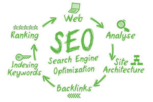 Quality SEO Company Services